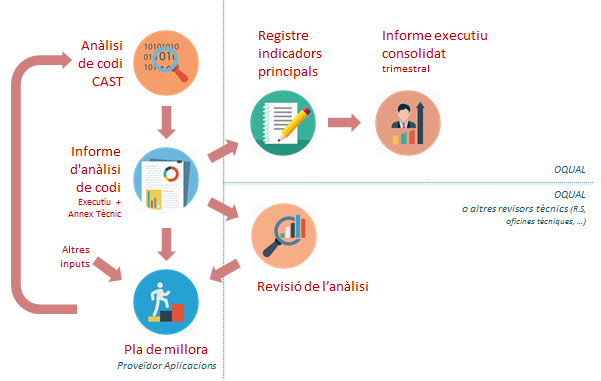 proces-revisio-codi-1