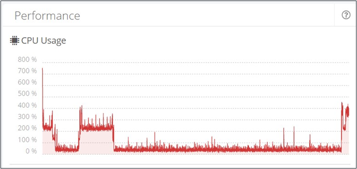 Ús de la CPU